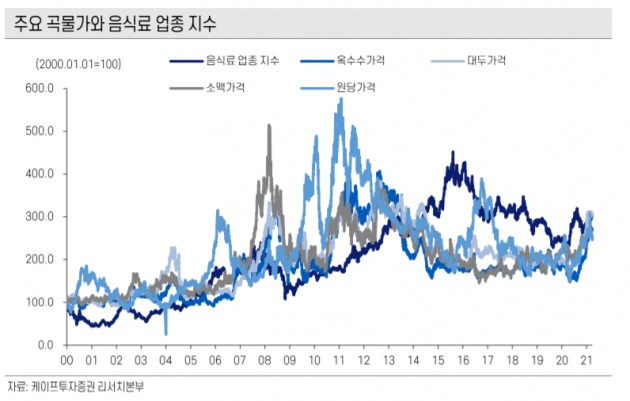 '金파·金달걀' 밥상 물가 폭등이 불러온 식음료 기업의 반사이익