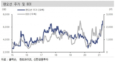 원자재 가격 상승에 주목받는 팬오션