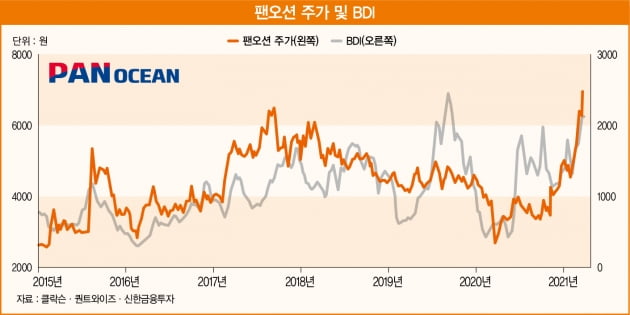 원자재 가격 상승에 주목받는 팬오션