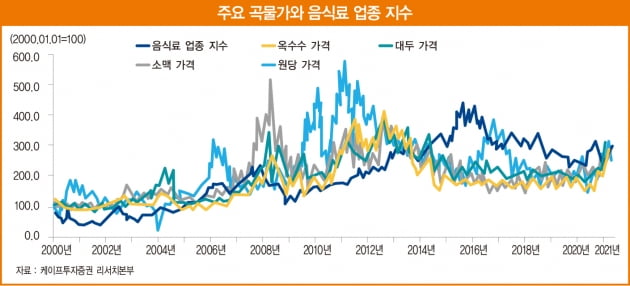 ‘金파·金달걀’ 밥상 물가 폭등이 불러온 식음료 기업의 반사이익