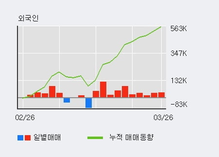 '세아베스틸' 52주 신고가 경신, 외국인 10일 연속 순매수(47.3만주)