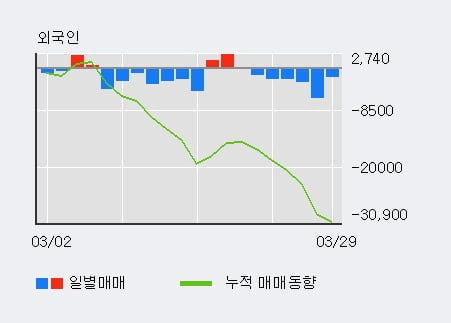 'KISCO홀딩스' 52주 신고가 경신, 전일 기관 대량 순매수