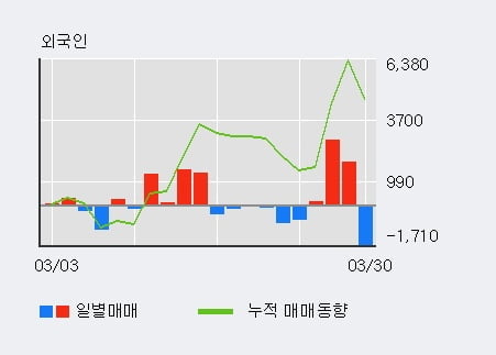 '아세아' 52주 신고가 경신, 기관 6일 연속 순매수(2.1만주)