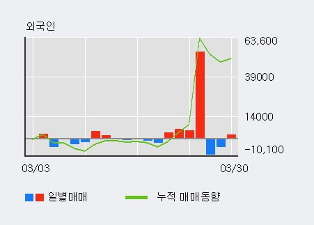 'KCC' 52주 신고가 경신, 전일 기관 대량 순매수