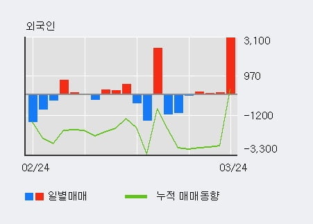 '미원상사' 52주 신고가 경신, 기관 3일 연속 순매수(455주)