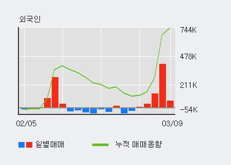 '디아이' 52주 신고가 경신, 외국인 5일 연속 순매수(63.4만주)