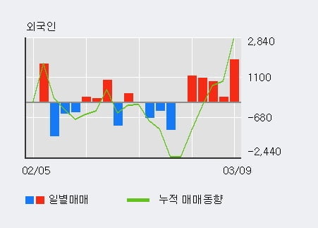 '유화증권' 52주 신고가 경신, 외국인, 기관 각각 5일 연속 순매수, 3일 연속 순매도