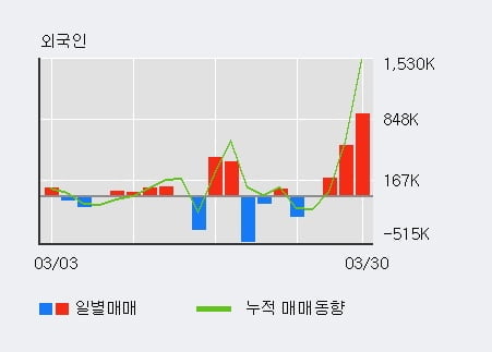 '한화투자증권' 52주 신고가 경신, 외국인, 기관 각각 3일, 3일 연속 순매수