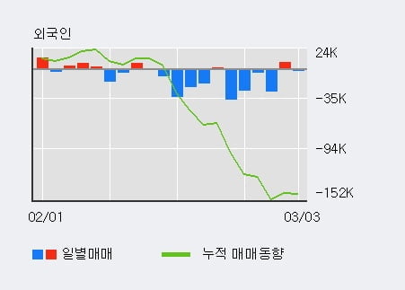 'S&T중공업' 52주 신고가 경신, 최근 3일간 기관 대량 순매수