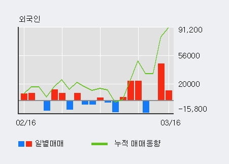 '방림' 52주 신고가 경신, 전일 외국인 대량 순매수