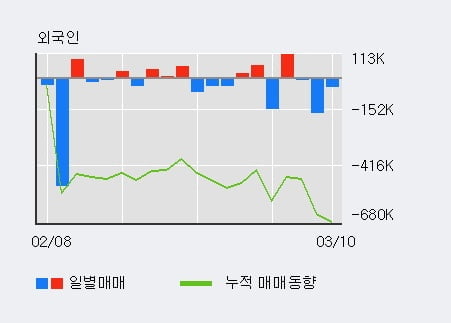 '태양금속' 52주 신고가 경신, 단기·중기 이평선 정배열로 상승세