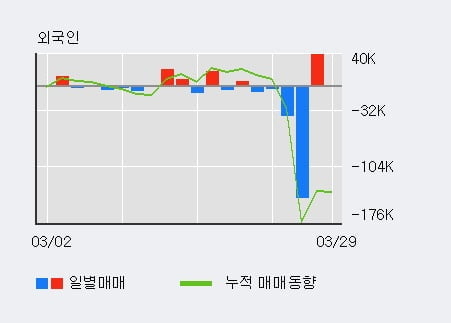 '깨끗한나라' 52주 신고가 경신, 최근 3일간 기관 대량 순매수