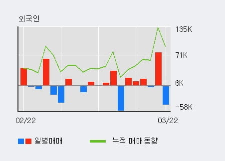 '대륙제관' 52주 신고가 경신, 단기·중기 이평선 정배열로 상승세