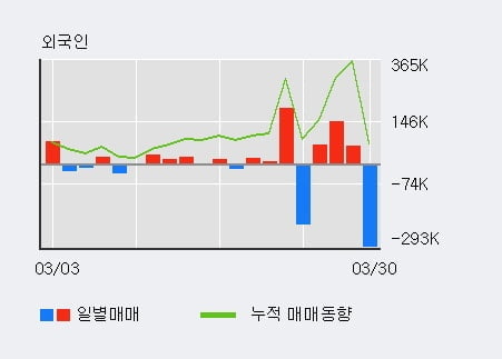 '성신양회' 52주 신고가 경신, 전일 외국인 대량 순매수