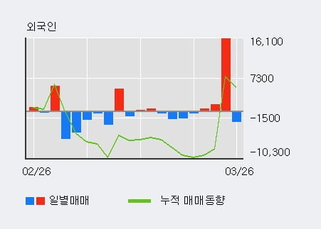 '롯데칠성' 52주 신고가 경신, 전일 기관 대량 순매수