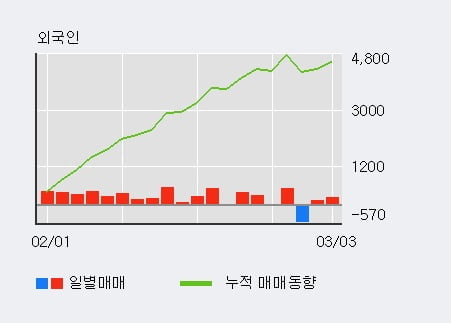 '원림' 52주 신고가 경신, 기관 3일 연속 순매수(5주)