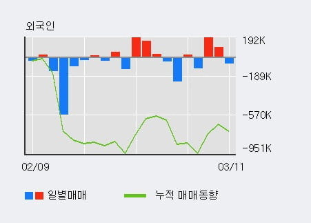 '한국전자홀딩스' 52주 신고가 경신, 전일 기관 대량 순매수