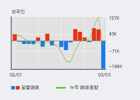 '제주은행' 52주 신고가 경신, 전일 기관 대량 순매수