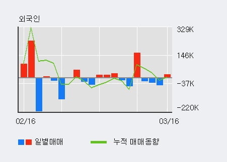 '우성사료' 52주 신고가 경신, 전일 외국인 대량 순매수