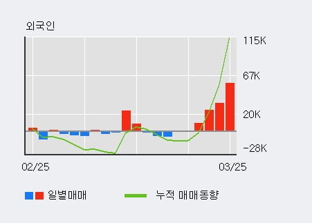 '영신금속' 52주 신고가 경신, 전일 외국인 대량 순매수