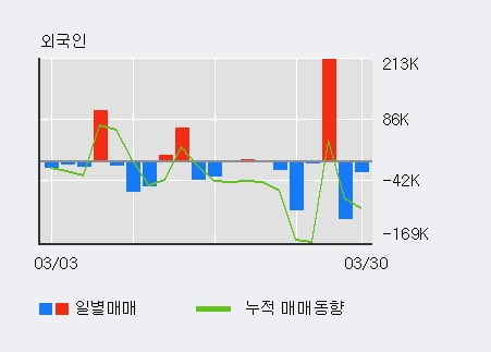 '현대미포조선' 52주 신고가 경신, 전일 기관 대량 순매수