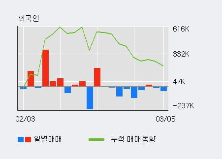 'S-Oil' 52주 신고가 경신, 전일 기관 대량 순매수