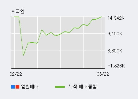 'HMM' 52주 신고가 경신, 단기·중기 이평선 정배열로 상승세