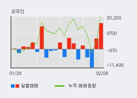 '세보엠이씨' 52주 신고가 경신, 전일 외국인 대량 순매수