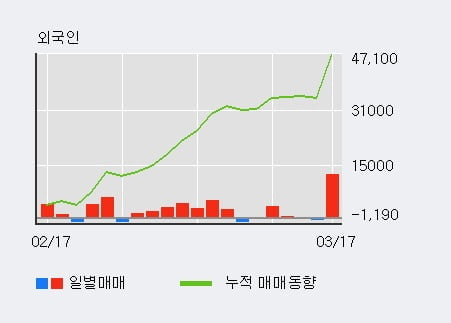 '원일특강' 52주 신고가 경신, 외국인 5일 연속 순매수(1.3만주)