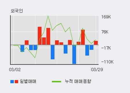 '부방' 52주 신고가 경신, 전일 외국인 대량 순매수