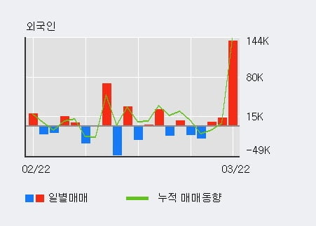 '와이지-원' 52주 신고가 경신, 외국인 3일 연속 순매수(15.7만주)