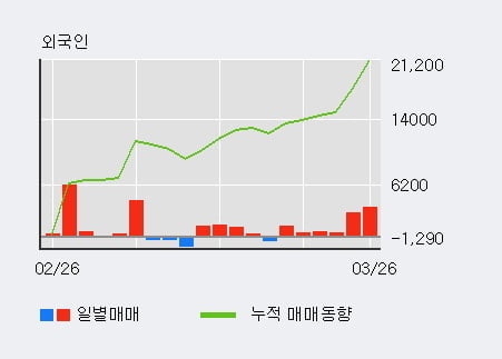 '세아특수강' 52주 신고가 경신, 외국인 6일 연속 순매수(8,704주)