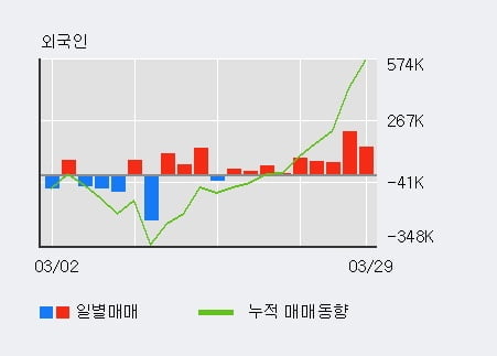 '유진기업' 52주 신고가 경신, 전일 외국인 대량 순매수