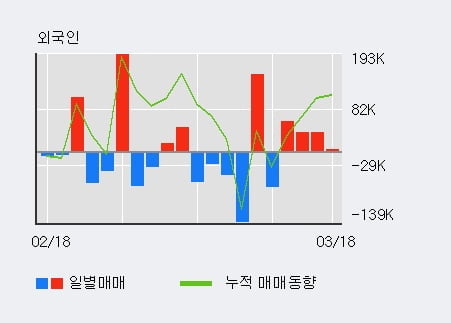 '대원화성' 52주 신고가 경신, 외국인 4일 연속 순매수(14.0만주)