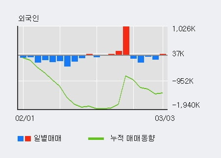 '파라다이스' 52주 신고가 경신, 전일 기관 대량 순매수