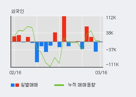 '솔본' 52주 신고가 경신, 단기·중기 이평선 정배열로 상승세