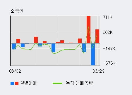 '삼표시멘트' 52주 신고가 경신, 전일 기관 대량 순매수