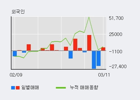 'CJ프레시웨이' 52주 신고가 경신, 최근 5일간 기관 대량 순매수