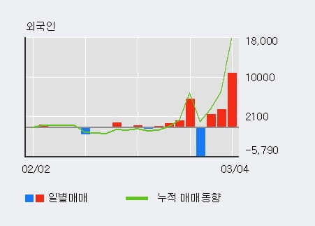 '금강철강' 52주 신고가 경신, 외국인 3일 연속 순매수(1.7만주)