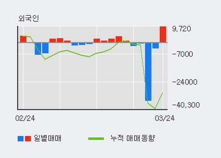 '태양' 52주 신고가 경신, 단기·중기 이평선 정배열로 상승세