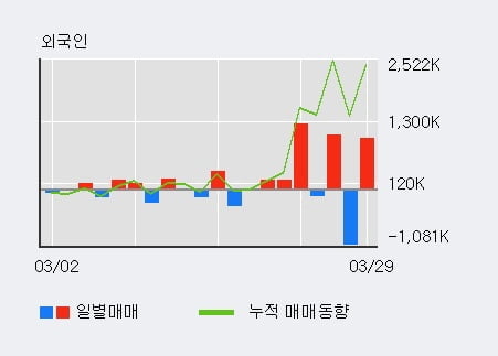 '대한그린파워' 52주 신고가 경신, 단기·중기 이평선 정배열로 상승세