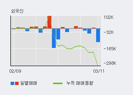 '서울옥션' 52주 신고가 경신, 전일 기관 대량 순매수