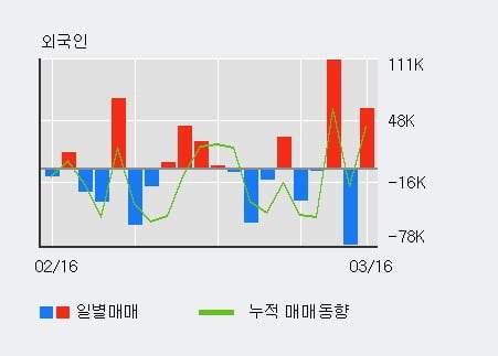 '로지시스' 52주 신고가 경신, 전일 외국인 대량 순매수