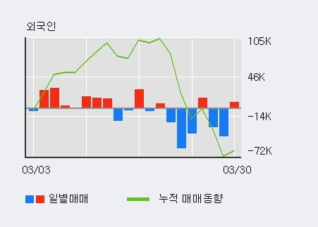 '와이엔텍' 52주 신고가 경신, 단기·중기 이평선 정배열로 상승세