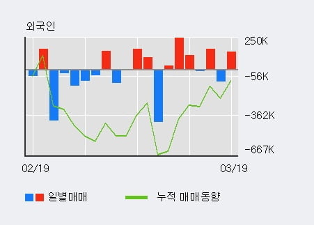 '우리손에프앤지' 52주 신고가 경신, 기관 4일 연속 순매수(2,083주)