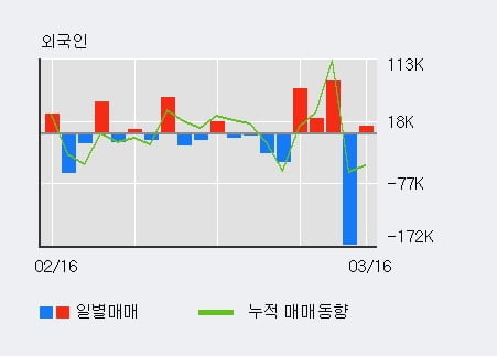 '동국알앤에스' 52주 신고가 경신, 전일 외국인 대량 순매수