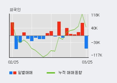 '유진테크' 52주 신고가 경신, 기관 4일 연속 순매수(19.6만주)