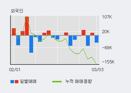 '에코프로' 52주 신고가 경신, 전일 기관 대량 순매수