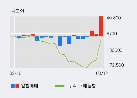 '진도' 52주 신고가 경신, 전일 외국인 대량 순매수