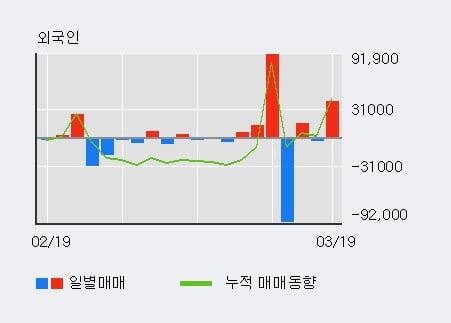 '넥스턴' 52주 신고가 경신, 전일 외국인 대량 순매수